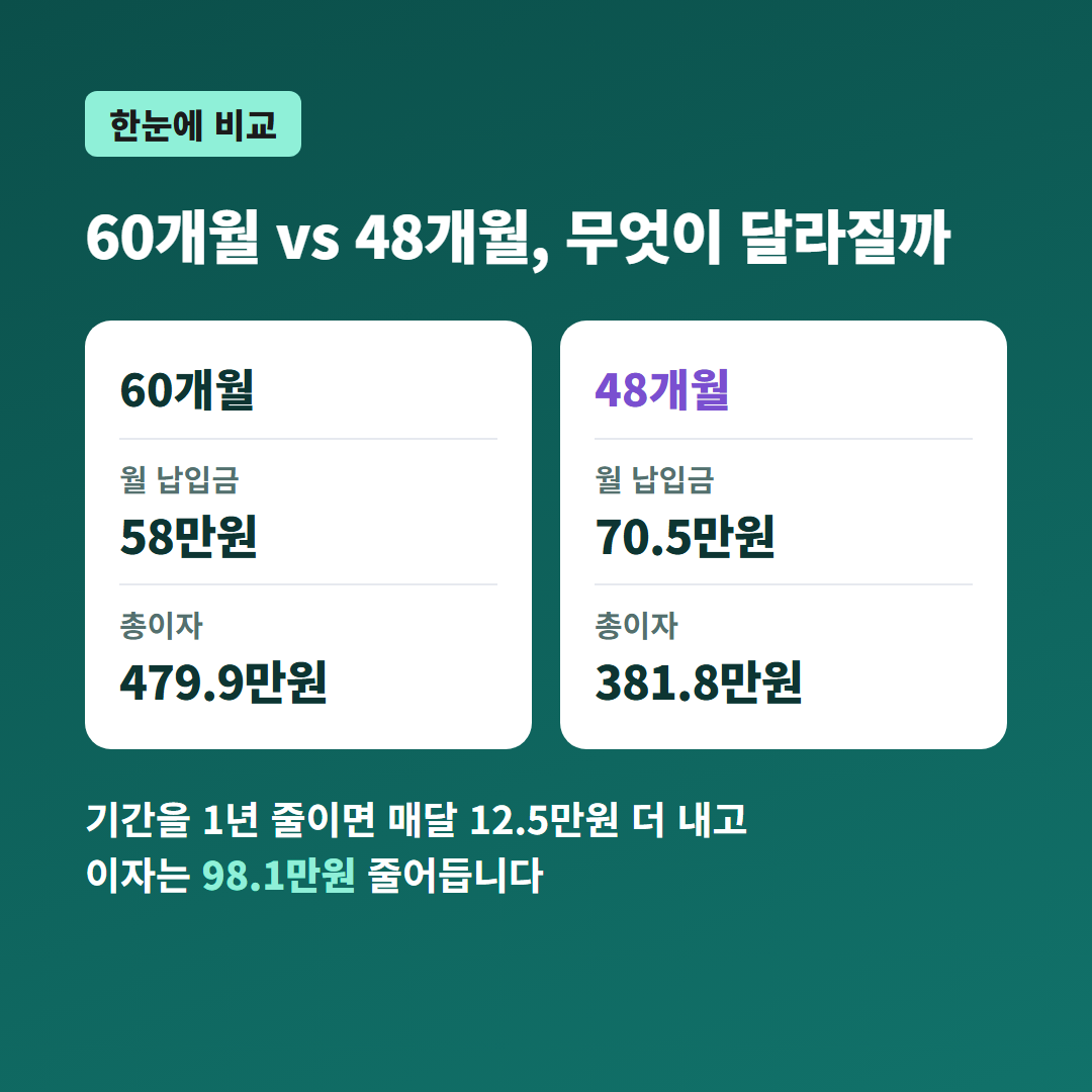 자동차할부계산기 대신 보는 조견표 비교