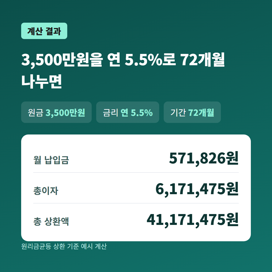 자동차 할부기간 몇 개월이 좋을까 계산 결과