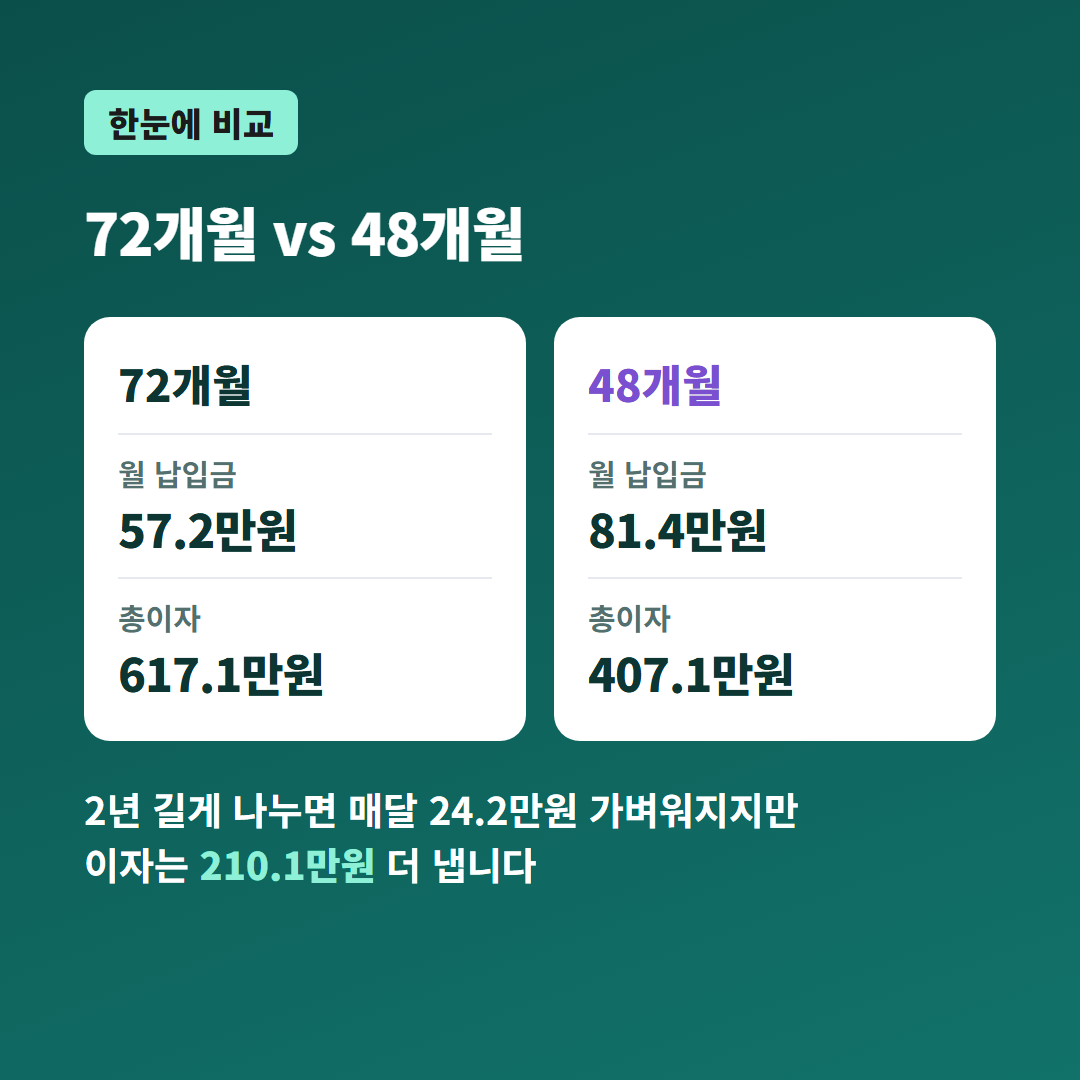 자동차 할부기간 몇 개월이 좋을까 비교