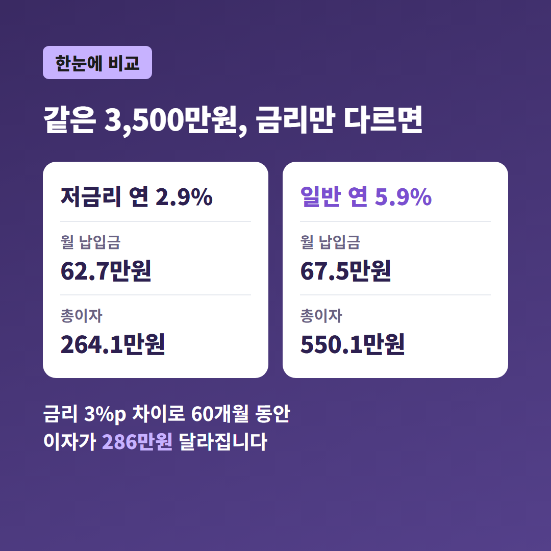 신차 저금리할부 vs 현금 할인 비교