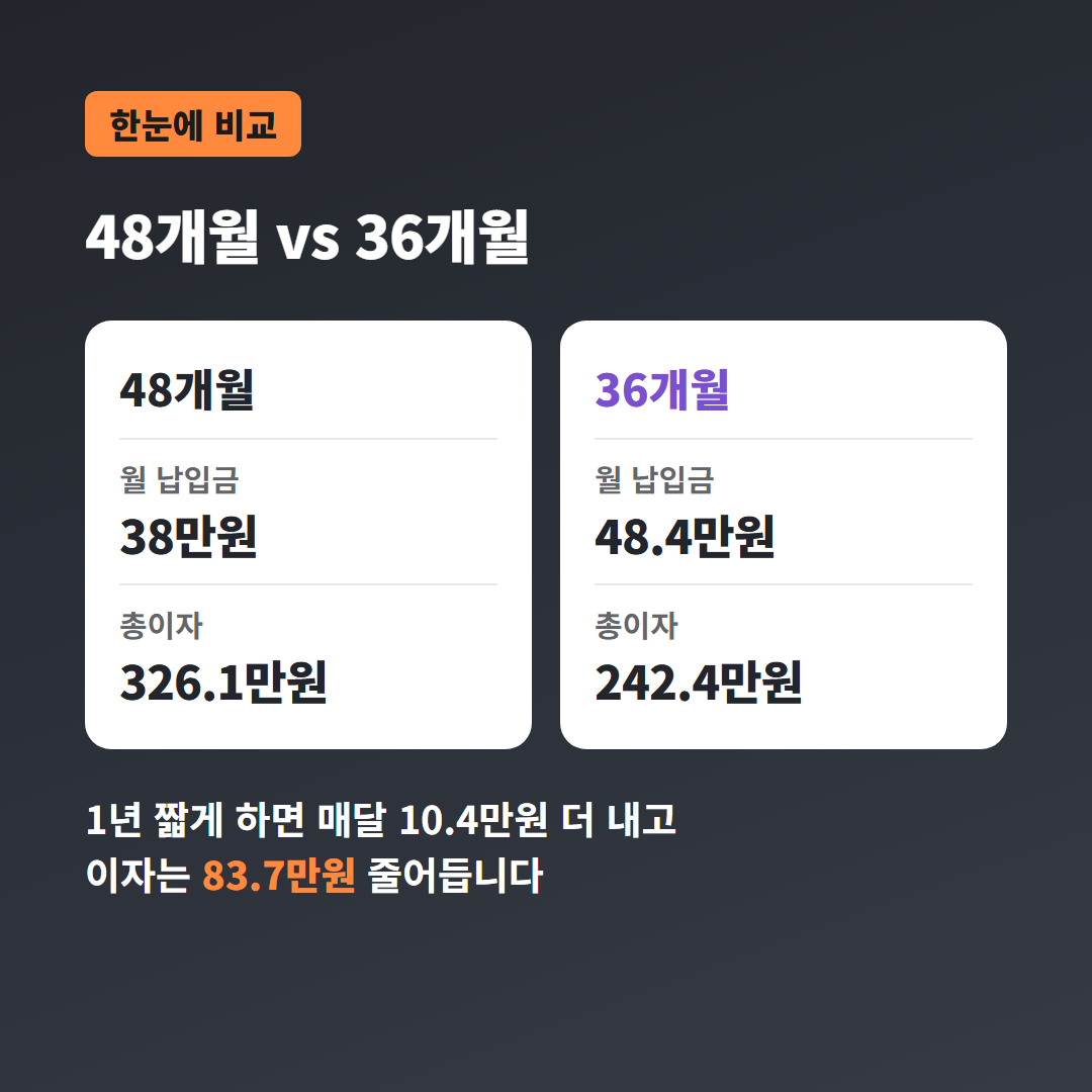 중고차할부 조견표 비교